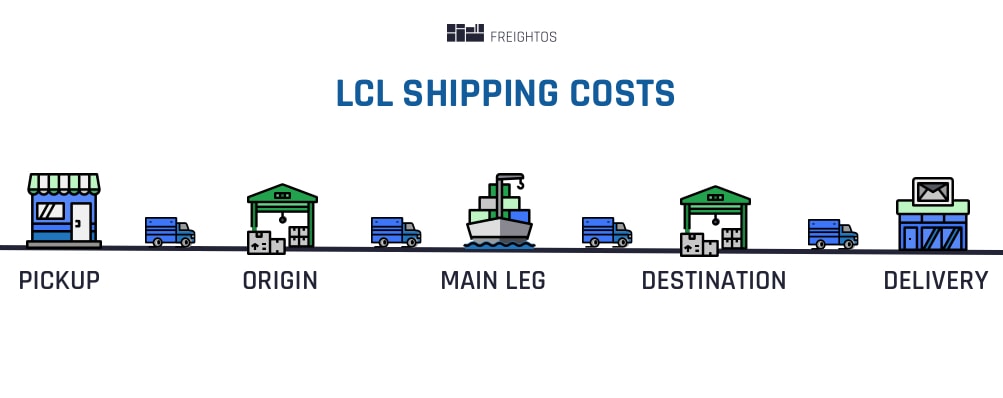DOMESTIC FEES FOR LCL CARGO EXPORTING FROM VIETNAM
